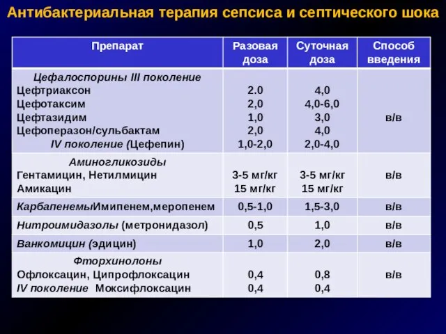 Антибактериальная терапия сепсиса и септического шока