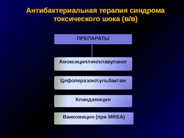 Антибактериальная терапия синдрома токсического шока (в/в) Амоксициллин/клавуланат Цефоперазон/сульбактам Клиндамицин ПРЕПАРАТЫ Ванкомицин (при MRSA)