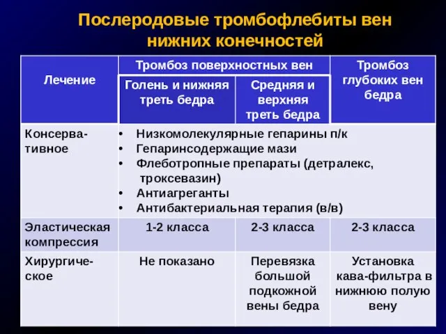 Послеродовые тромбофлебиты вен нижних конечностей