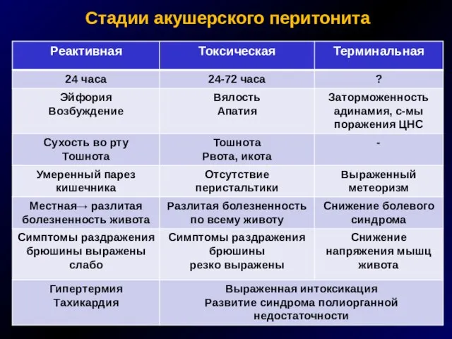 Стадии акушерского перитонита