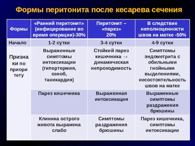 Формы перитонита после кесарева сечения