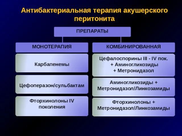 Антибактериальная терапия акушерского перитонита Карбапенемы Цефоперазон/сульбактам Фторхинолоны IV поколения Цефалоспорины III -