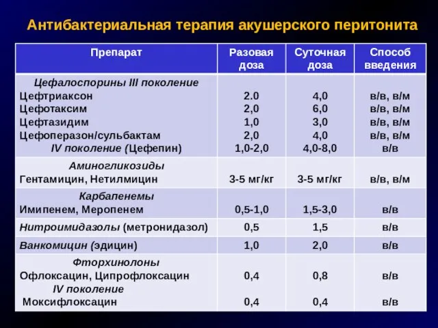 Антибактериальная терапия акушерского перитонита