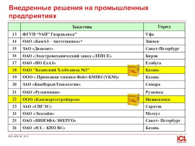 Внедренные решения на промышленных предприятиях