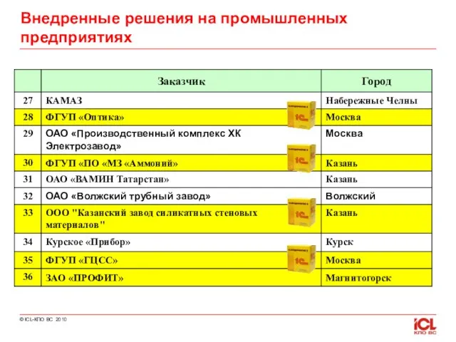 Внедренные решения на промышленных предприятиях