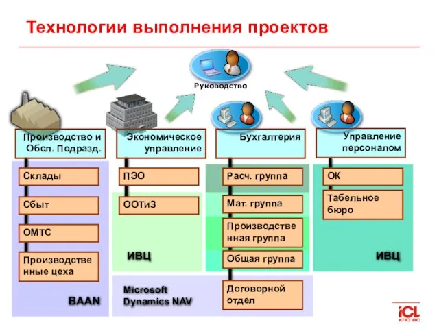 Технологии выполнения проектов Руководство Производство и Обсл. Подразд. Экономическое управление Бухгалтерия Управление