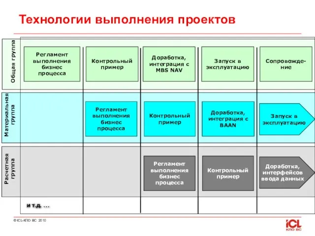 Материальная группа Общая группа Регламент выполнения бизнес процесса Запуск в эксплуатацию Контрольный