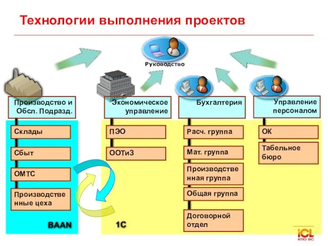 Технологии выполнения проектов Руководство Производство и Обсл. Подразд. Экономическое управление Бухгалтерия Управление