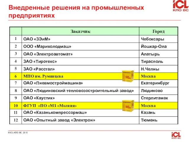 Внедренные решения на промышленных предприятиях