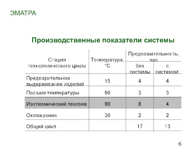 Производственные показатели системы ЭМАТРА