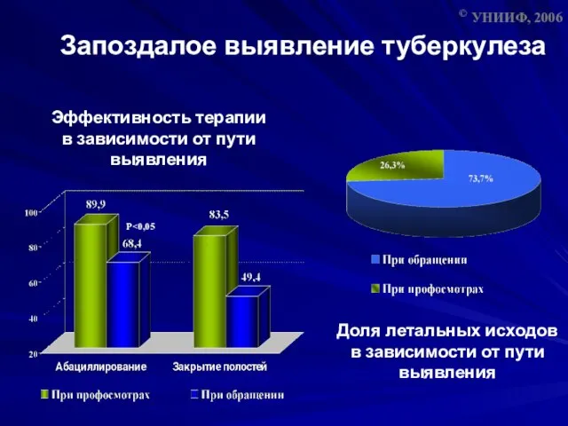 Запоздалое выявление туберкулеза Эффективность терапии в зависимости от пути выявления © УНИИФ,