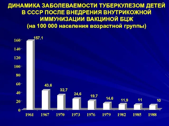 ДИНАМИКА ЗАБОЛЕВАЕМОСТИ ТУБЕРКУЛЕЗОМ ДЕТЕЙ В СССР ПОСЛЕ ВНЕДРЕНИЯ ВНУТРИКОЖНОЙ ИММУНИЗАЦИИ ВАКЦИНОЙ БЦЖ