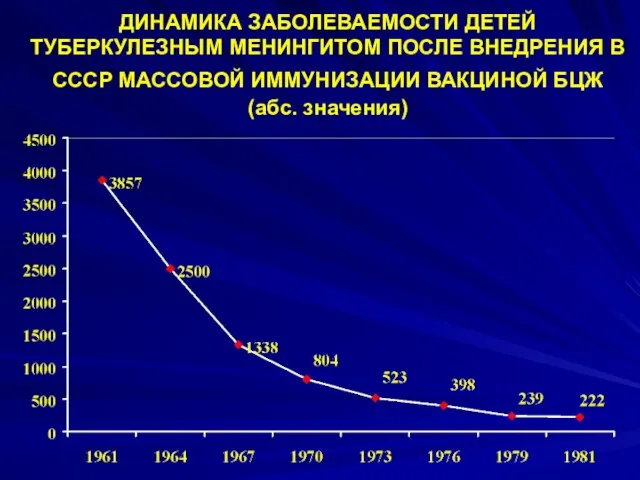 ДИНАМИКА ЗАБОЛЕВАЕМОСТИ ДЕТЕЙ ТУБЕРКУЛЕЗНЫМ МЕНИНГИТОМ ПОСЛЕ ВНЕДРЕНИЯ В СССР МАССОВОЙ ИММУНИЗАЦИИ ВАКЦИНОЙ БЦЖ (абс. значения)