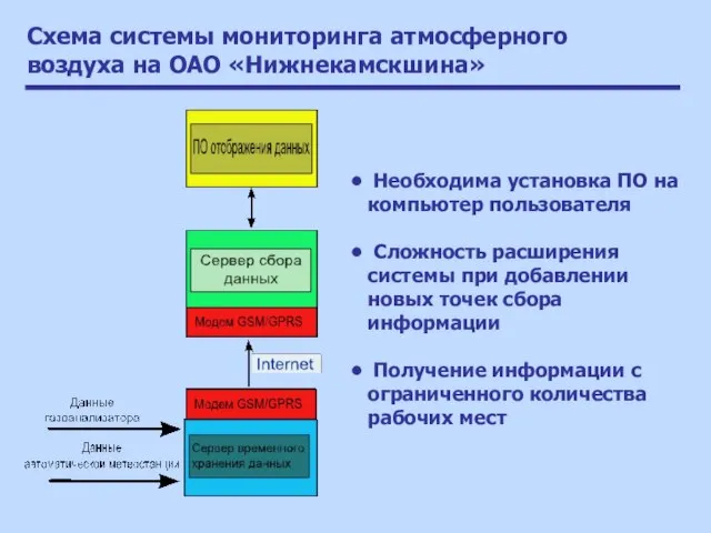 Схема системы мониторинга атмосферного воздуха на ОАО «Нижнекамскшина» Необходима установка ПО на