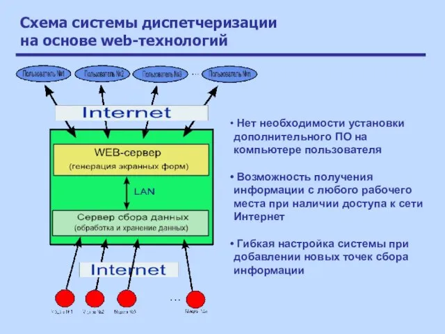 Схема системы диспетчеризации на основе web-технологий Нет необходимости установки дополнительного ПО на