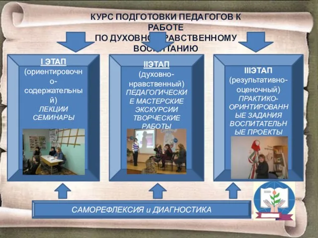 КУРС ПОДГОТОВКИ ПЕДАГОГОВ К РАБОТЕ ПО ДУХОВНО-НРАВСТВЕННОМУ ВОСПИТАНИЮ I ЭТАП (ориентировочно-содержательный) ЛЕКЦИИ