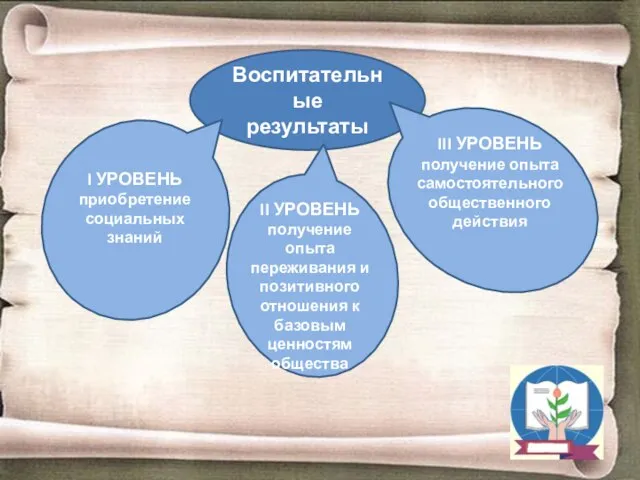 Воспитательные результаты I УРОВЕНЬ приобретение социальных знаний II УРОВЕНЬ получение опыта переживания