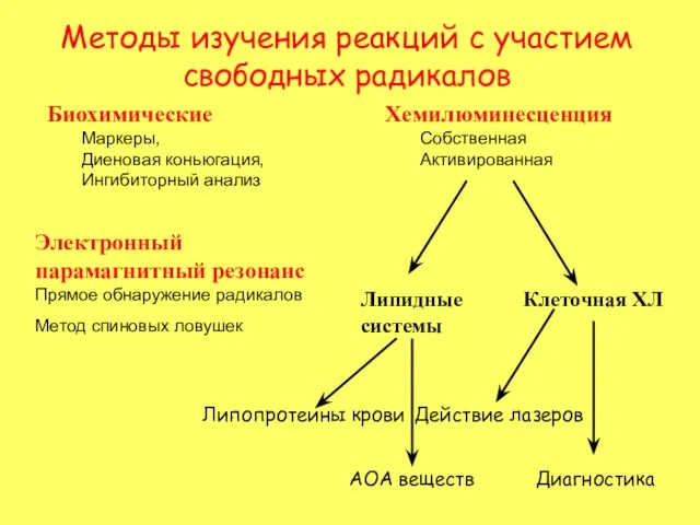 Биохимические Маркеры, Диеновая коньюгация, Ингибиторный анализ Электронный парамагнитный резонанс Прямое обнаружение радикалов