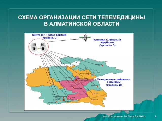 9 СХЕМА ОРГАНИЗАЦИИ СЕТИ ТЕЛЕМЕДИЦИНЫ В АЛМАТИНСКОЙ ОБЛАСТИ Казахстан, Алматы, 14-15 октября 2004 г.