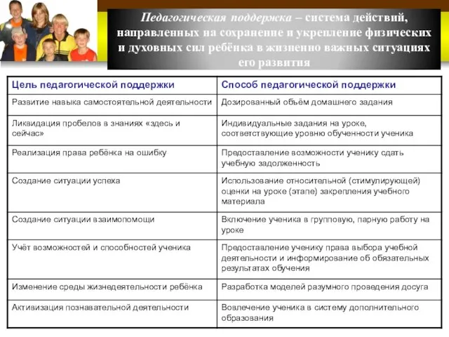 Педагогическая поддержка – система действий, направленных на сохранение и укрепление физических и