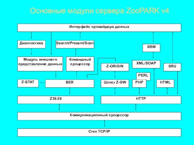 Основные модули сервера ZooPARK v4