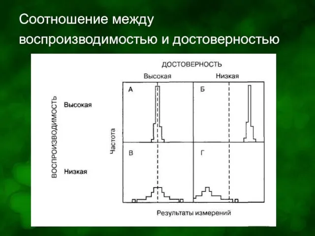 Соотношение между воспроизводимостью и достоверностью