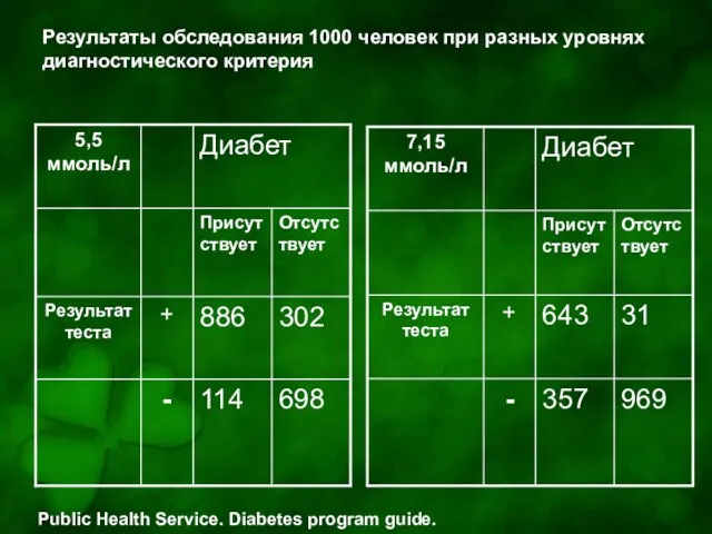 Результаты обследования 1000 человек при разных уровнях диагностического критерия Public Health Service. Diabetes program guide.