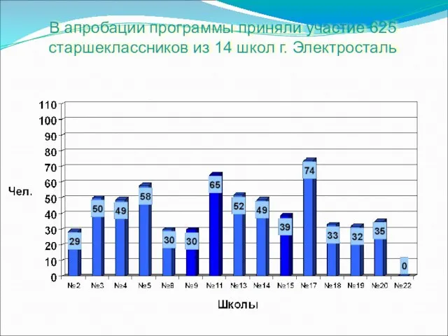 В апробации программы приняли участие 625 старшеклассников из 14 школ г. Электросталь