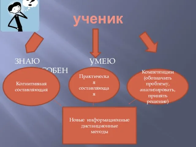 ученик ЗНАЮ УМЕЮ СПОСОБЕН Когнитивная составляющая Практическая составляющая Компетенции (обозначить проблему, анализировать,