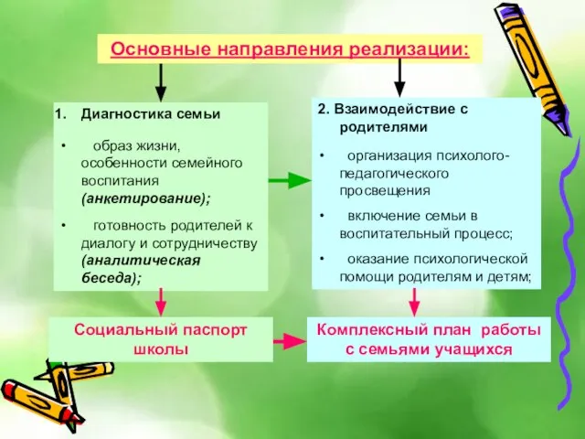 Основные направления реализации: Комплексный план работы с семьями учащихся 2. Взаимодействие с