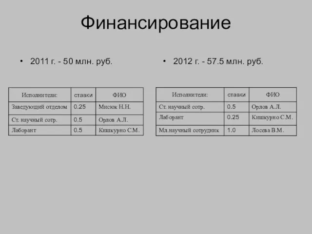 Финансирование 2011 г. - 50 млн. руб. 2012 г. - 57.5 млн. руб.