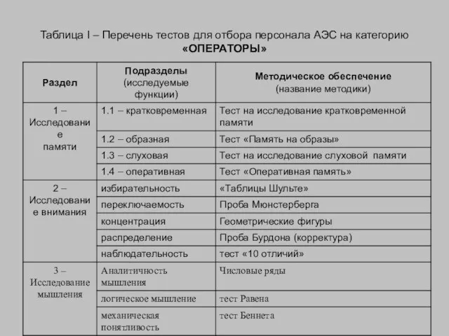 Таблица I – Перечень тестов для отбора персонала АЭС на категорию «ОПЕРАТОРЫ»