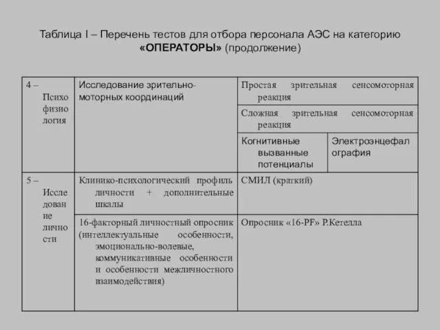 Таблица I – Перечень тестов для отбора персонала АЭС на категорию «ОПЕРАТОРЫ» (продолжение)