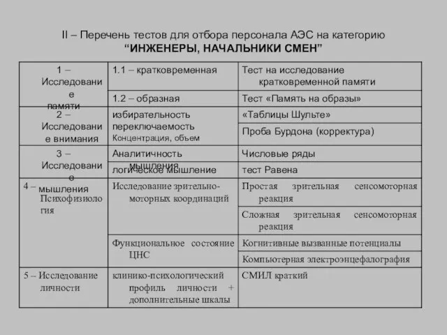 II – Перечень тестов для отбора персонала АЭС на категорию “ИНЖЕНЕРЫ, НАЧАЛЬНИКИ СМЕН”