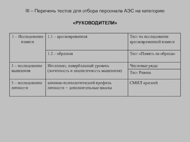 III – Перечень тестов для отбора персонала АЭС на категорию «РУКОВОДИТЕЛИ»