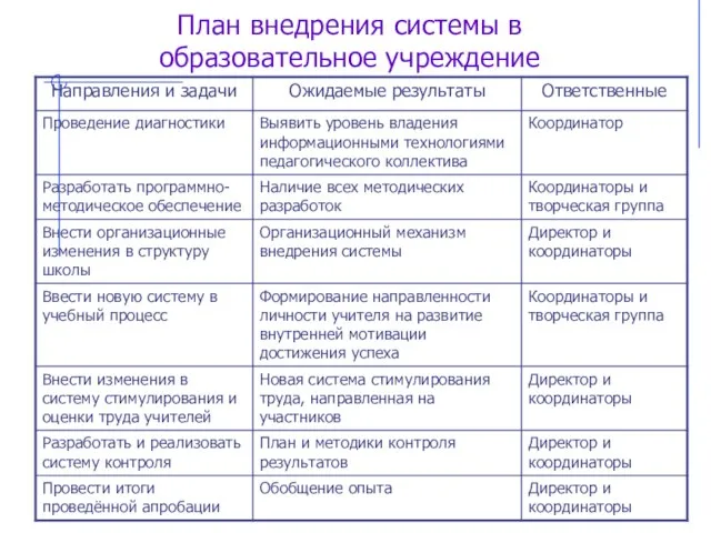 План внедрения системы в образовательное учреждение