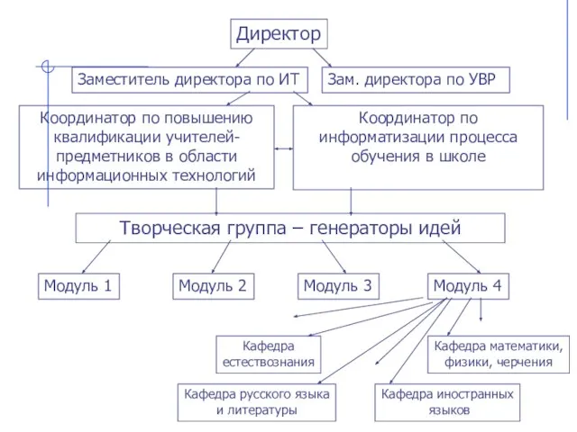 Директор Заместитель директора по ИТ Зам. директора по УВР