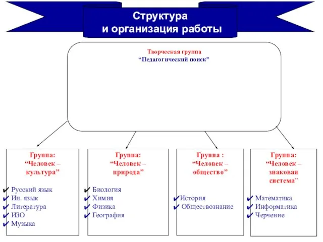 Структура и организация работы Творческая группа “Педагогический поиск” Группа: “Человек – культура”