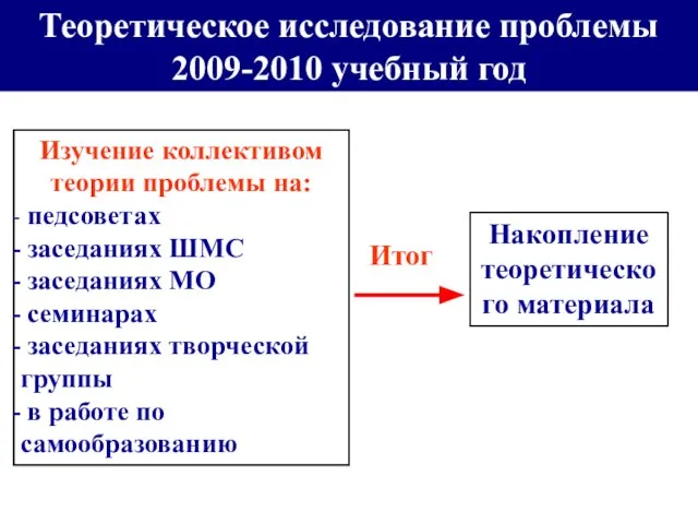 Теоретическое исследование проблемы 2009-2010 учебный год Изучение коллективом теории проблемы на: педсоветах