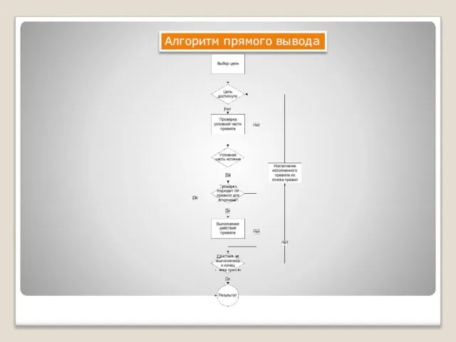 Алгоритм прямого вывода