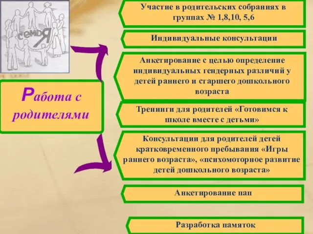 Работа с родителями Индивидуальные консультации Участие в родительских собраниях в группах №