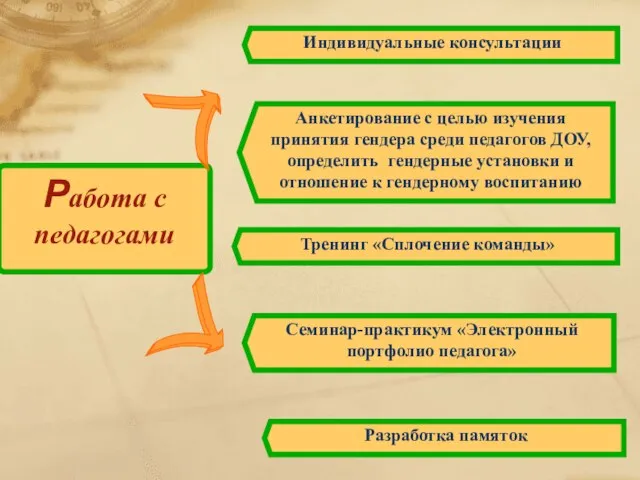 Работа с педагогами Индивидуальные консультации Тренинг «Сплочение команды» Анкетирование с целью изучения