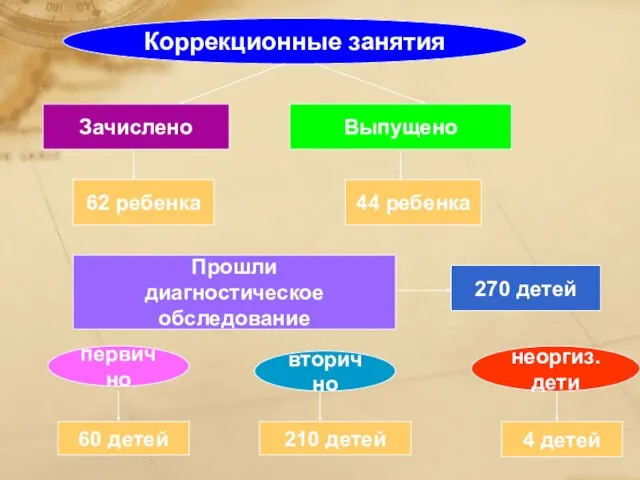 Зачислено Выпущено 44 ребенка 62 ребенка Прошли диагностическое обследование первично 270 детей