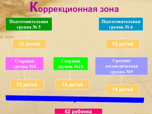 Коррекционная зона Подготовительная группа № 5 12 детей Подготовительная группа № 6