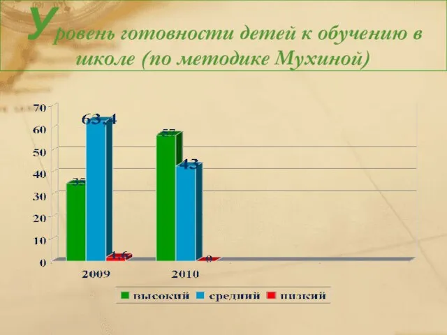 Уровень готовности детей к обучению в школе (по методике Мухиной)