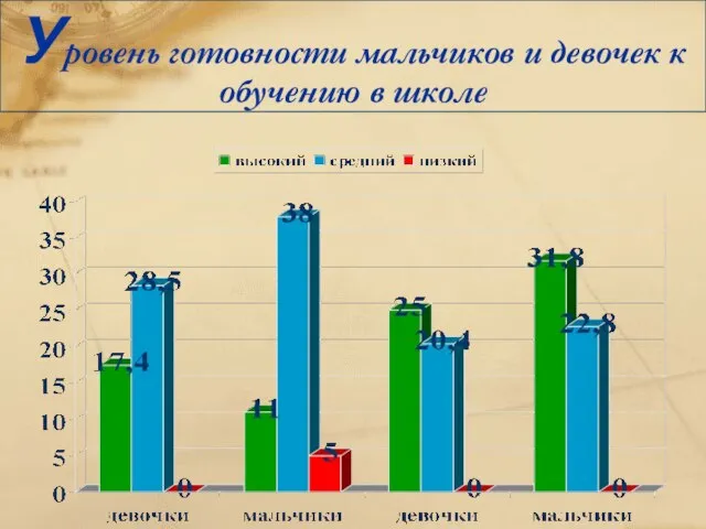 Уровень готовности мальчиков и девочек к обучению в школе