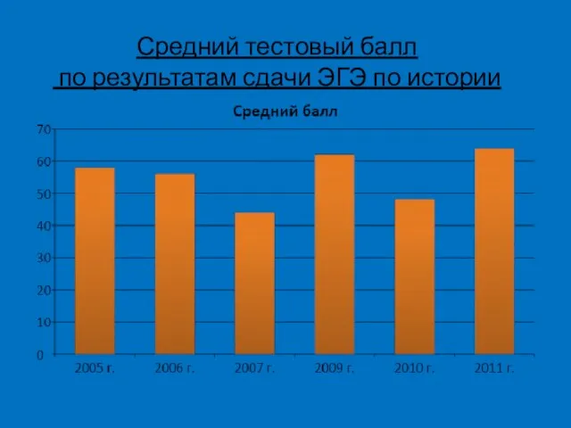 Средний тестовый балл по результатам сдачи ЭГЭ по истории