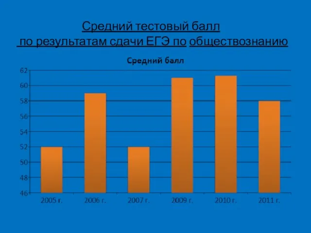 Средний тестовый балл по результатам сдачи ЕГЭ по обществознанию