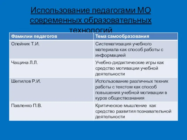 Использование педагогами МО современных образовательных технологий