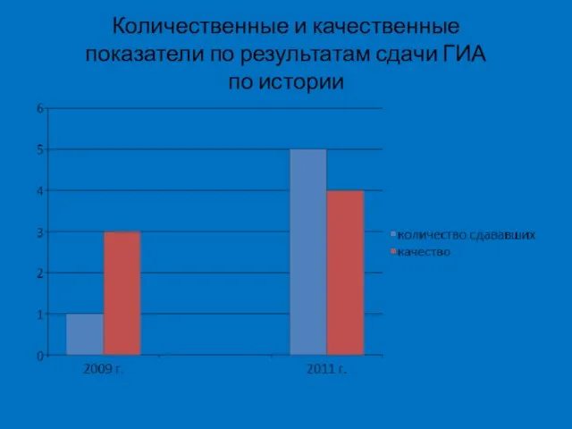 Количественные и качественные показатели по результатам сдачи ГИА по истории